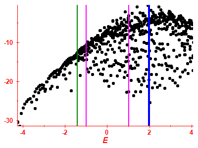 Strength function log